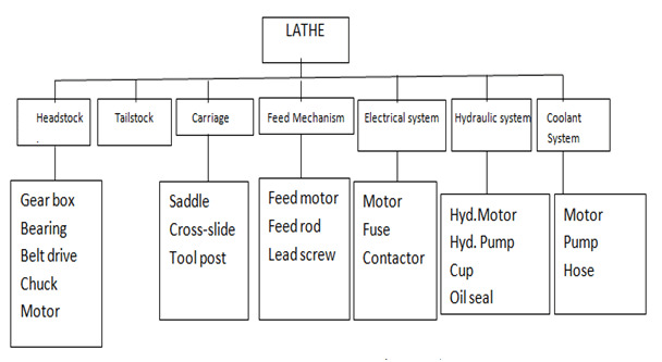 Classification-of-lathe-sub-systems